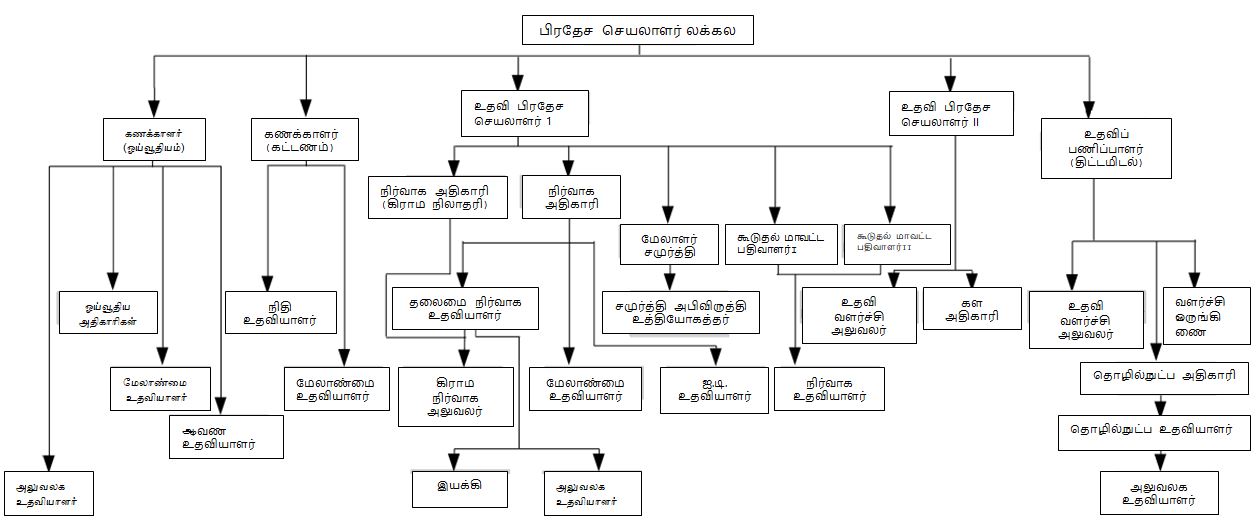 organizationchart tamil